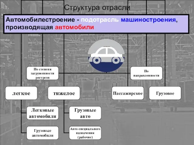 Структура отрасли Автомобилестроение - подотрасль машиностроения, производящая автомобили