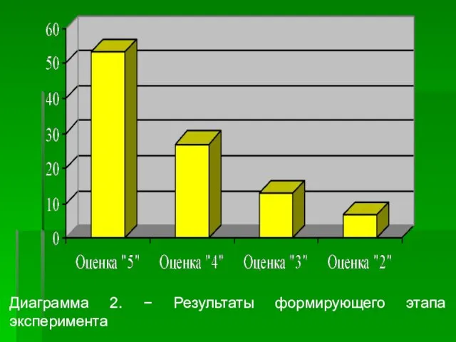 Диаграмма 2. − Результаты формирующего этапа эксперимента