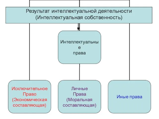 Результат интеллектуальной деятельности (интеллектуальная собственность) Результат интеллектуальной деятельности (Интеллектуальная собственность)