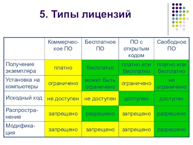 5. Типы лицензий