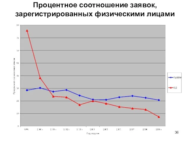 Процентное соотношение заявок, зарегистрированных физическими лицами