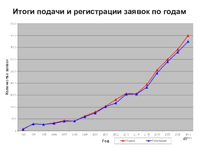 Итоги подачи и регистрации заявок по годам