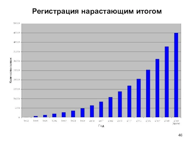 Регистрация нарастающим итогом