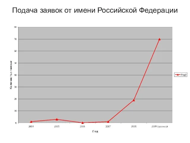 Подача заявок от имени Российской Федерации