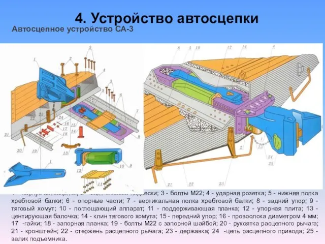 Автосцепное устройство СА-3 1 – корпус автосцепки; 2 –маятниковые подвески; 3 -