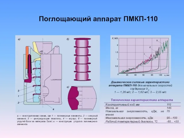 Поглощающий аппарат ПМКП-110 а — конструктивная схема, где 1 — полимерные элементы,