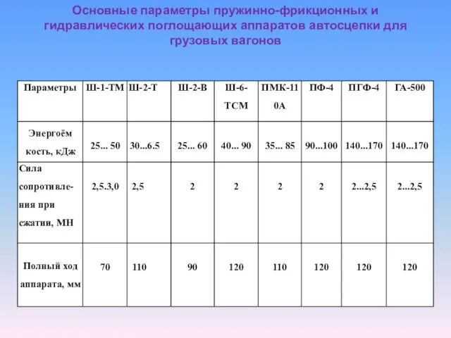 Основные параметры пружинно-фрикционных и гидравлических поглощающих аппаратов автосцепки для грузовых вагонов