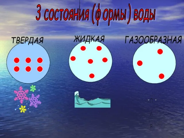 ТВЕРДАЯ ЖИДКАЯ ГАЗООБРАЗНАЯ 3 состояния (формы) воды