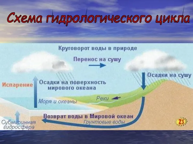 Схема гидрологического цикла