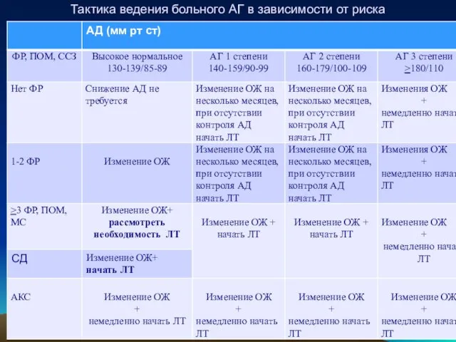 Тактика ведения больного АГ в зависимости от риска