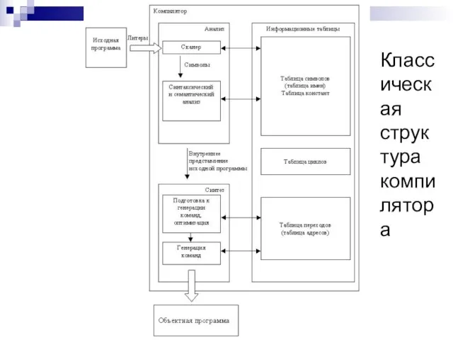 Классическая структура компилятора