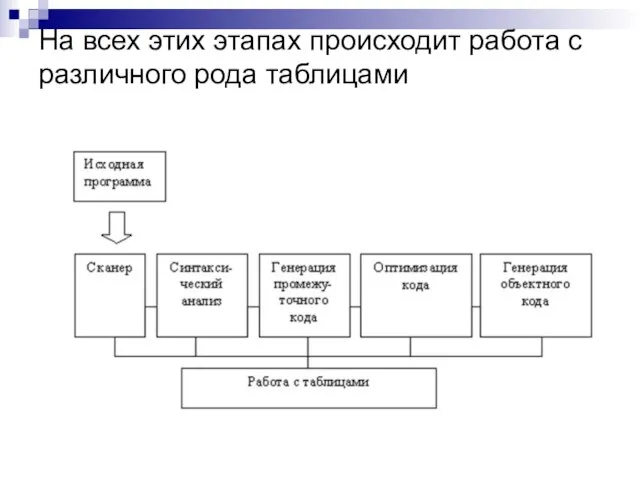 На всех этих этапах происходит работа с различного рода таблицами