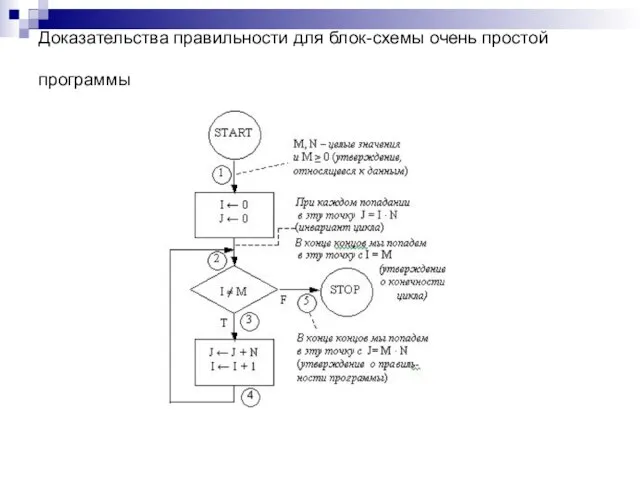 Доказательства правильности для блок-схемы очень простой программы