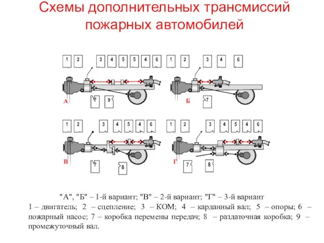 Схемы дополнительных трансмиссий пожарных автомобилей "А", "Б" – 1-й вариант; "В" –