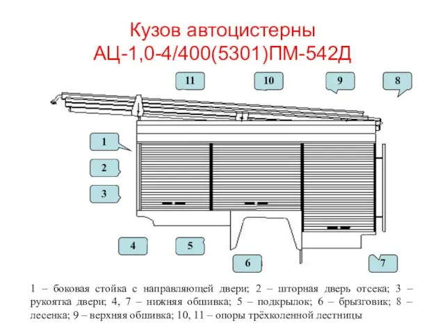 Кузов автоцистерны АЦ-1,0-4/400(5301)ПМ-542Д 1 – боковая стойка с направляющей двери; 2 –
