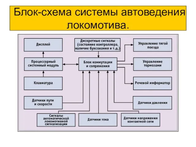 Блок-схема системы автоведения локомотива.