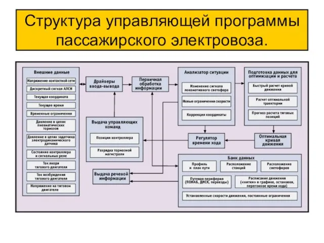 Структура управляющей программы пассажирского электровоза.