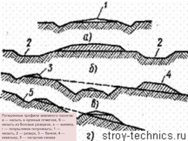 Поперечные профили земляного полотна: а — насыпь в нулевых отметках, б —