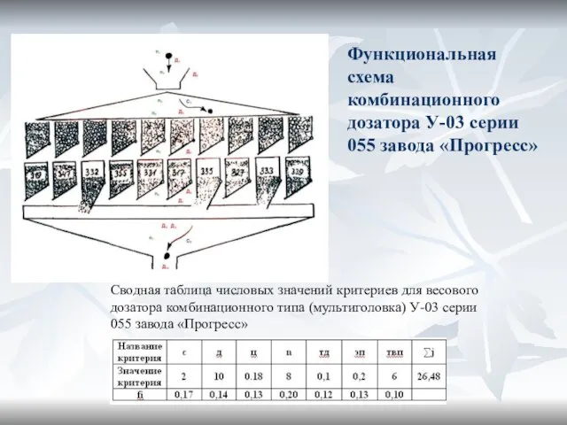 Функциональная схема комбинационного дозатора У-03 серии 055 завода «Прогресс» Сводная таблица числовых