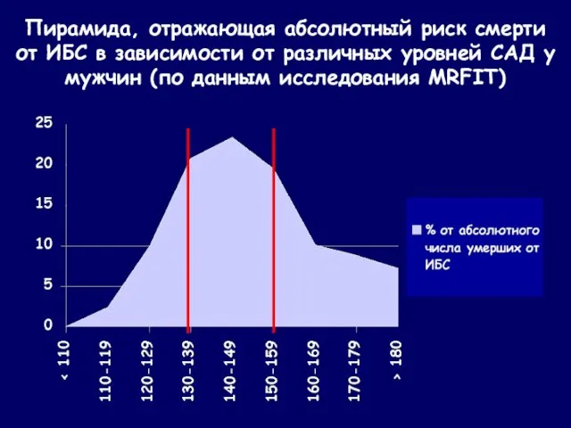 Пирамида, отражающая абсолютный риск смерти от ИБС в зависимости от различных уровней