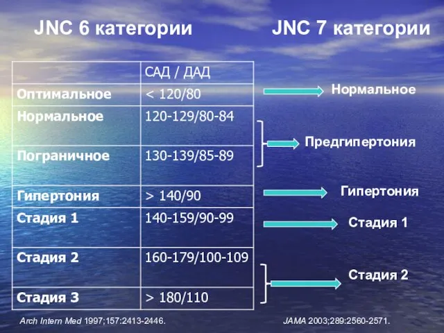 JNC 6 категории JNC 7 категории Предгипертония Нормальное Гипертония Стадия 1 Стадия