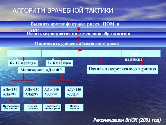 АЛГОРИТМ ВРАЧЕБНОЙ ТАКТИКИ Выявить другие факторы риска, ПОМ и АКС Начать мероприятия