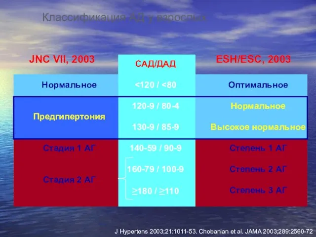 Классификация АД у взрослых САД/ДАД 120-9 / 80-4 130-9 / 85-9 140-59