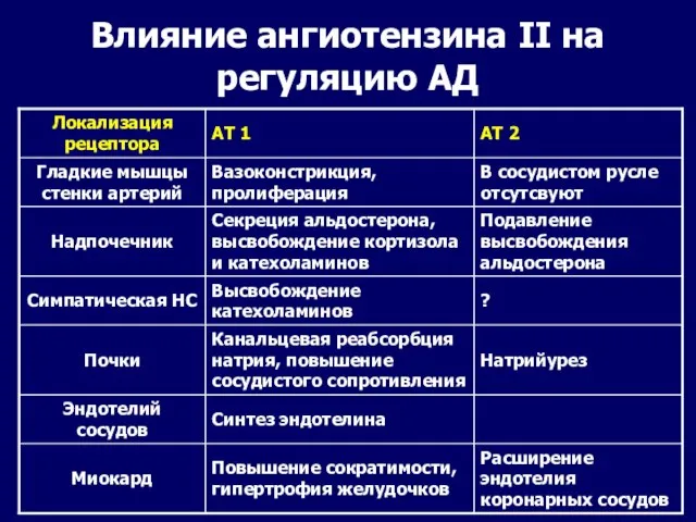 Влияние ангиотензина II на регуляцию АД