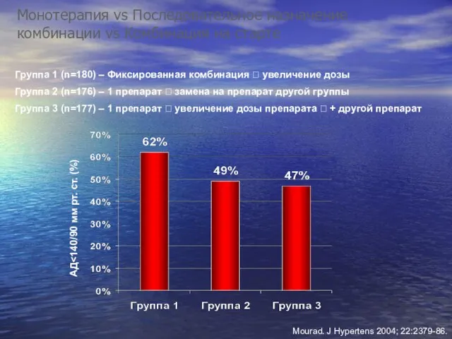 Монотерапия vs Последовательное назначение комбинации vs Комбинация на старте Mourad. J Hypertens