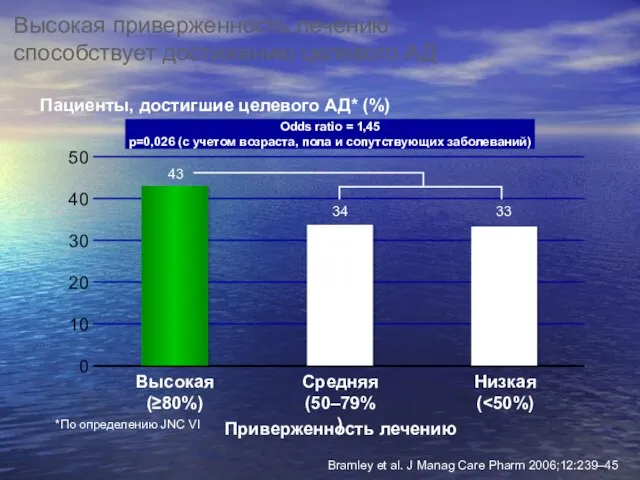 0 Высокая приверженность лечению способствует достижению целевого АД *По определению JNC VI