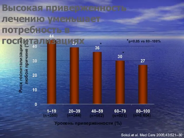 Уровень приверженности (%) Риск госпитализации по любой причине (%) *p (n=350) (n=344)