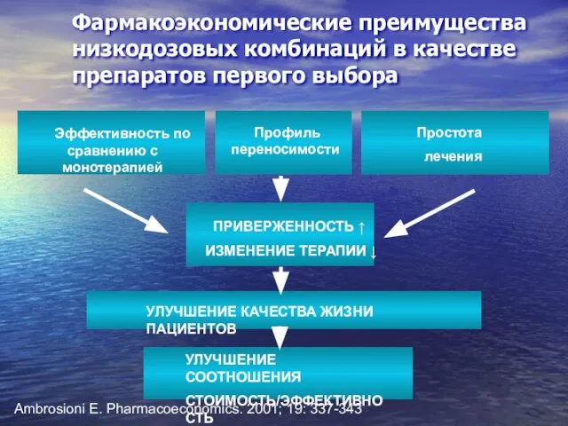 Фармакоэкономические преимущества низкодозовых комбинаций в качестве препаратов первого выбора Эффективность по сравнению