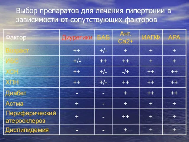 Выбор препаратов для лечения гипертонии в зависимости от сопутствующих факторов