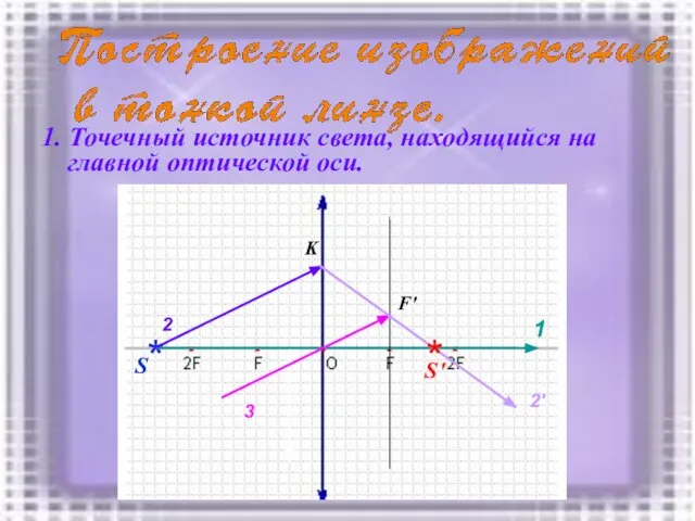 1. Точечный источник света, находящийся на главной оптической оси. * S 1