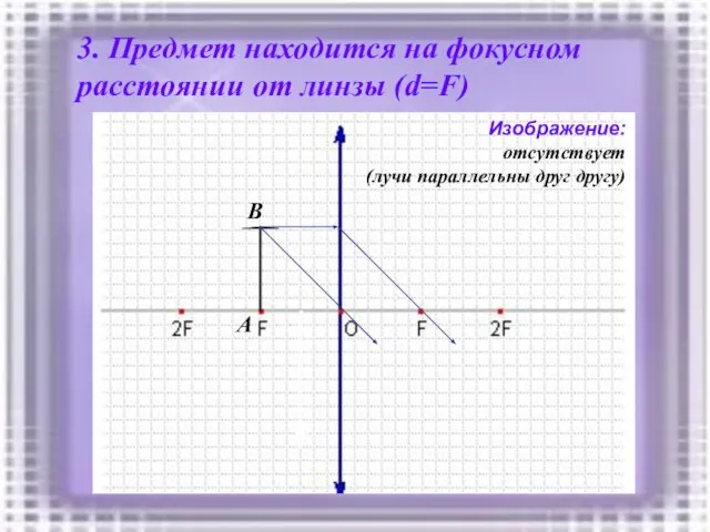 3. Предмет находится на фокусном расстоянии от линзы (d=F) A B Изображение: