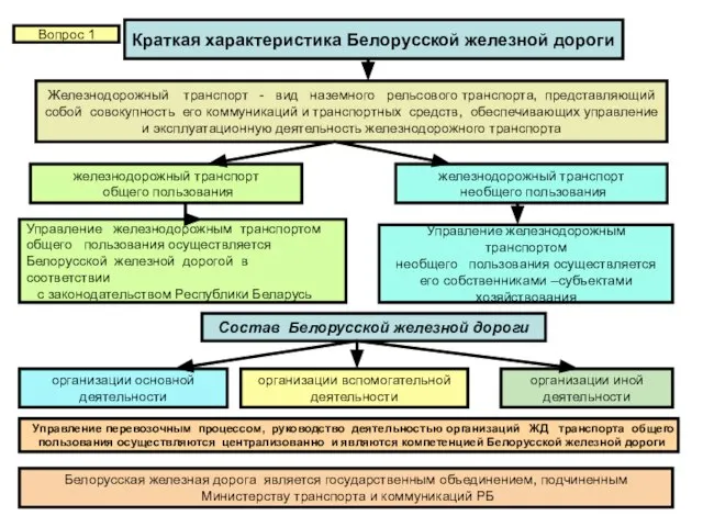 Краткая характеристика Белорусской железной дороги Вопрос 1 Железнодорожный транспорт - вид наземного