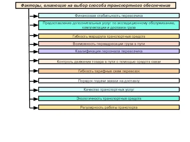 Факторы, влияющие на выбор способа транспортного обеспечения Финансовая стабильность перевозчика Качество транспортных