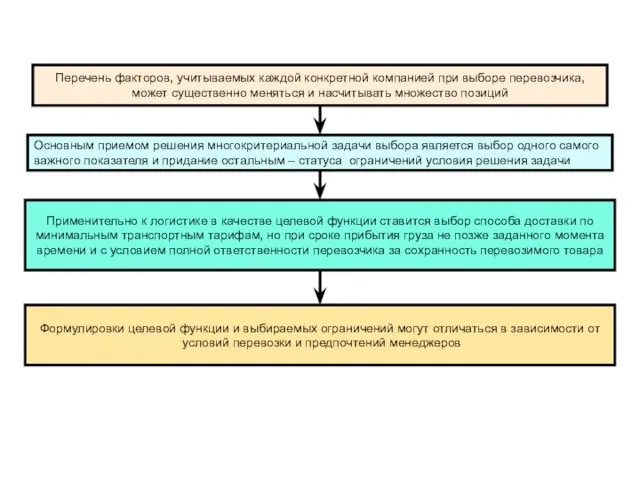 Перечень факторов, учитываемых каждой конкретной компанией при выборе перевозчика, может существенно меняться