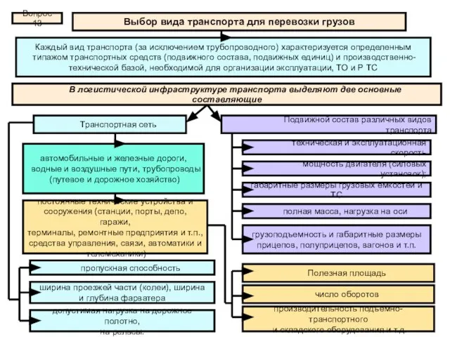 Выбор вида транспорта для перевозки грузов Вопрос 13 Каждый вид транспорта (за