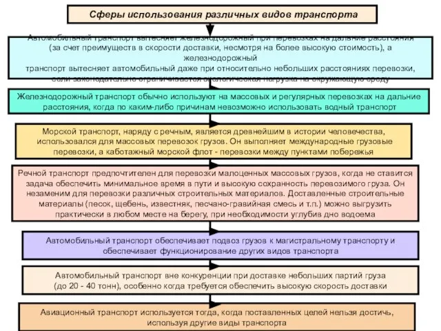 Сферы использования различных видов транспорта Морской транспорт, наряду с речным, является древнейшим