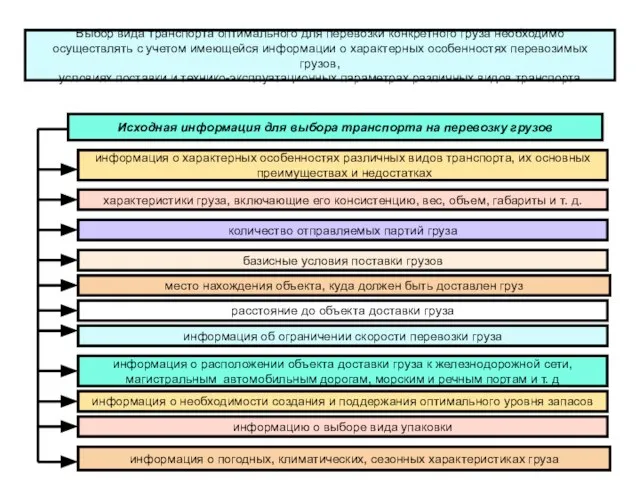 Выбор вида транспорта оптимального для перевозки конкретного груза необходимо осуществлять с учетом