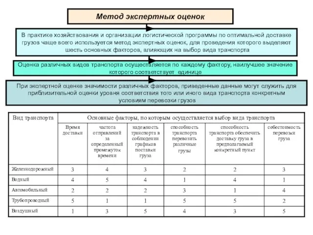 В практике хозяйствования и организации логистической программы по оптимальной доставке грузов чаще