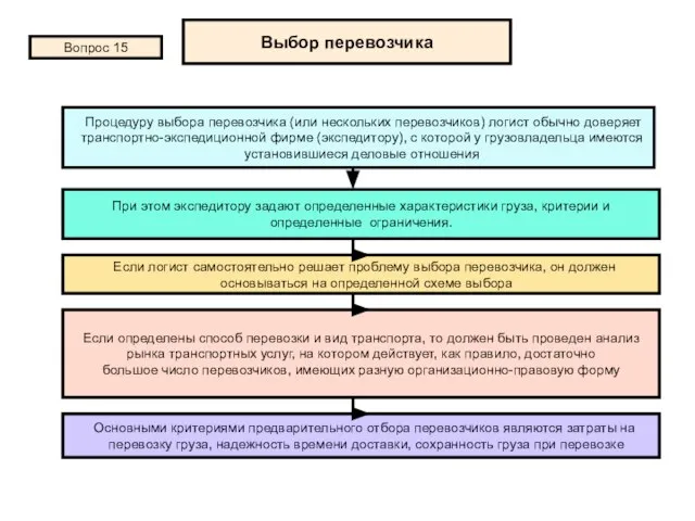 Выбор перевозчика Вопрос 15 Процедуру выбора перевозчика (или нескольких перевозчиков) логист обычно