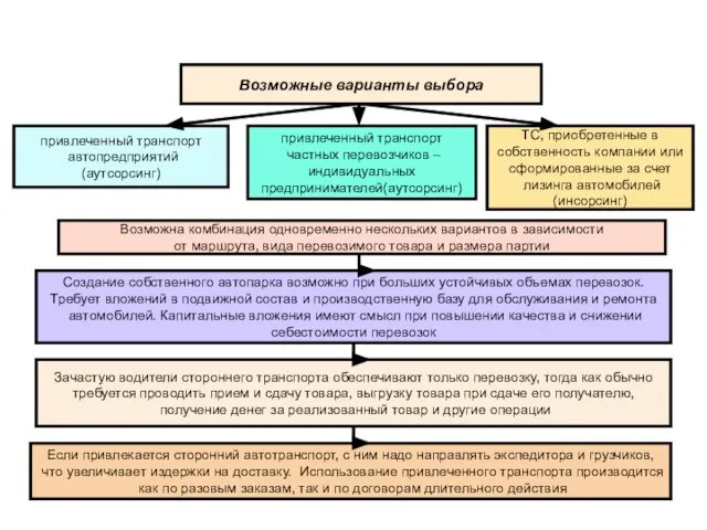 Возможные варианты выбора привлеченный транспорт автопредприятий (аутсорсинг) привлеченный транспорт частных перевозчиков –