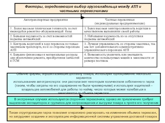 Факторы, определяющие выбор грузовладельца между АТП и частными перевозчиками Обычно фирмы, осуществляющие