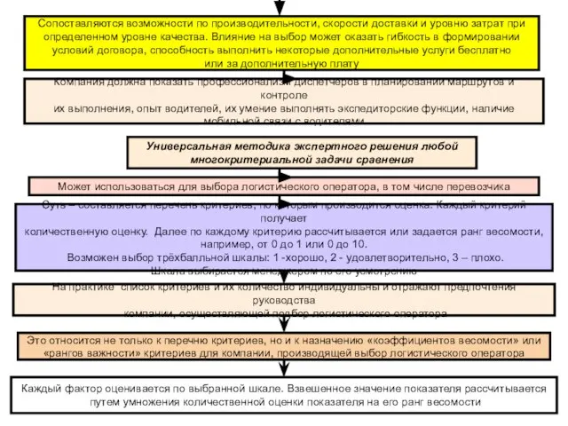 Сопоставляются возможности по производительности, скорости доставки и уровню затрат при определенном уровне