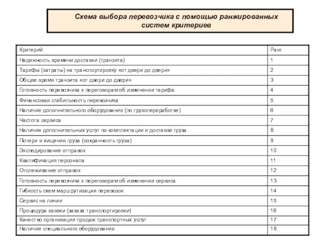 Схема выбора перевозчика с помощью ранжированных систем критериев