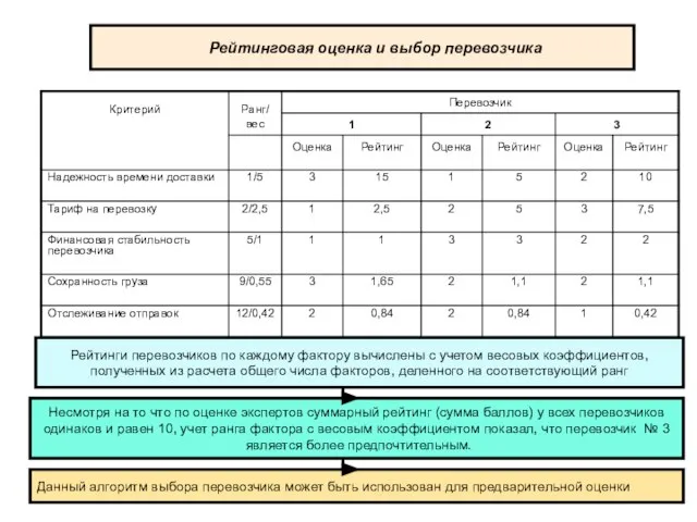 Рейтинговая оценка и выбор перевозчика Рейтинги перевозчиков по каждому фактору вычислены с