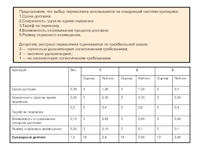 Предположим, что выбор перевозчика основывается на следующей системе критериев: 1.Сроки доставки. 2.Сохранность