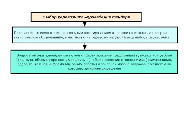 Выбор перевозчика –проведение тендера Проведение тендера с предварительным анкетированием желающих заключить договор